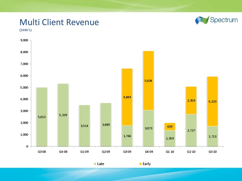 Q3 2010 EARNINGS CALL – Spectrum Asa – slide 15