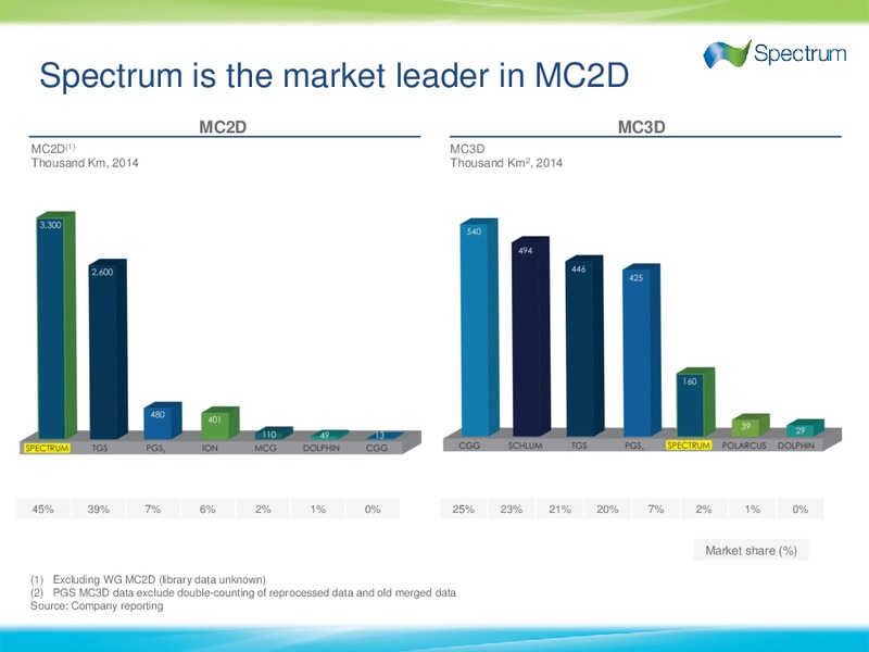 Q2 2015 Results – Spectrum Asa – slide 21