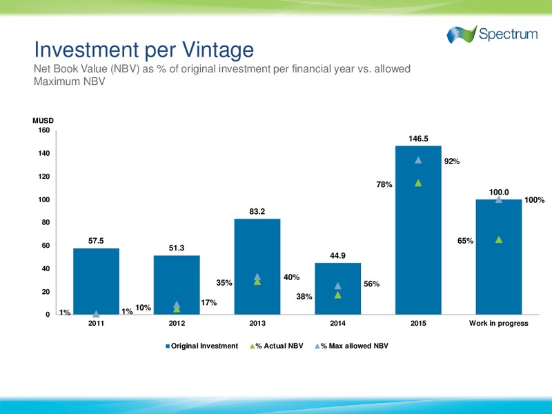 3rd Quarter 2015 Results – Spectrum Asa – slide 13