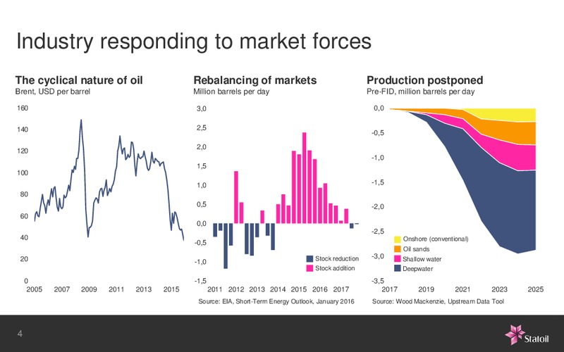 January 2016 Investor Presentation – Statoil – slide 4