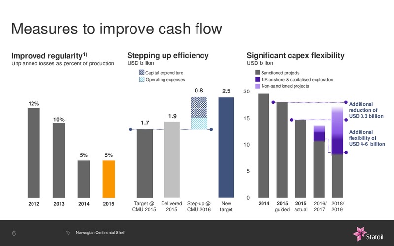 January 2016 Investor Presentation – Statoil – slide 6