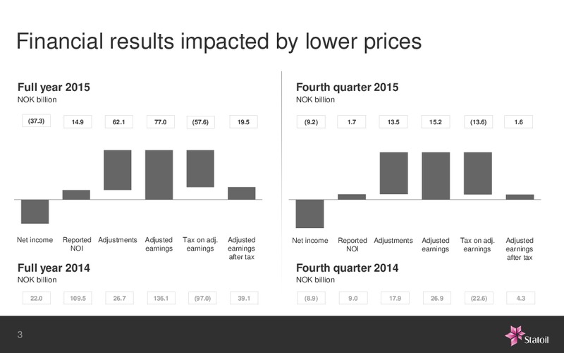 January 2016 Investor Presentation – Statoil – slide 14