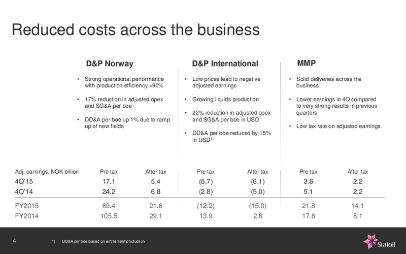 January 2016 Investor Presentation – Statoil – slide 15