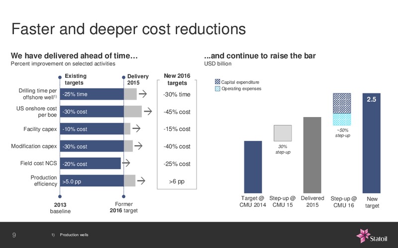 January 2016 Investor Presentation – Statoil – slide 20