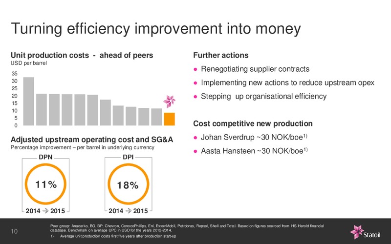 January 2016 Investor Presentation – Statoil – slide 21