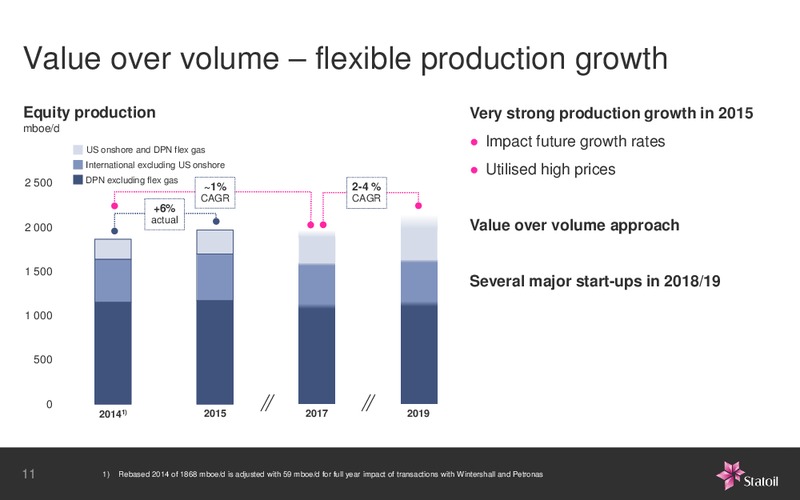 January 2016 Investor Presentation – Statoil – slide 22