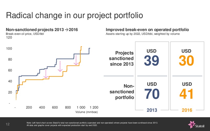 January 2016 Investor Presentation – Statoil – slide 23