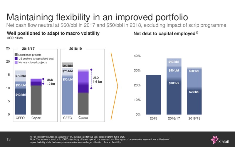 January 2016 Investor Presentation – Statoil – slide 24