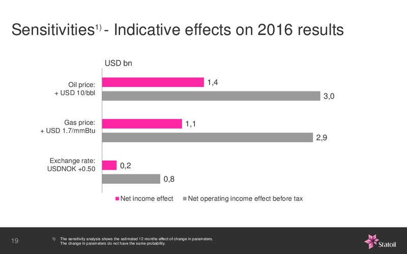 January 2016 Investor Presentation – Statoil – slide 30