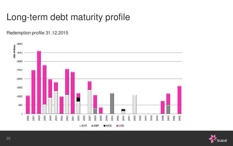 January 2016 Investor Presentation – Statoil – slide 31