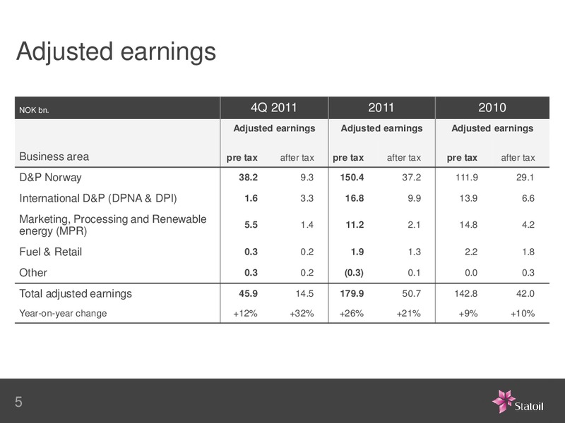 Q4 AND FULL YEAR 2011 – Statoil – slide 5