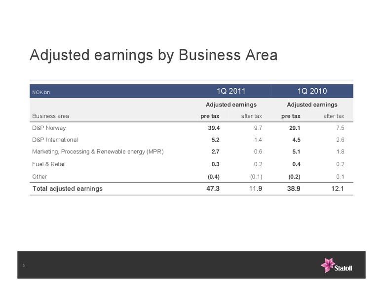 Q1 2011 EARNINGS CALL – Statoil – slide 5