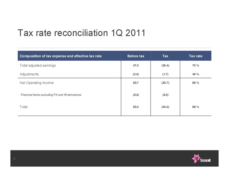 Q1 2011 EARNINGS CALL – Statoil – slide 12