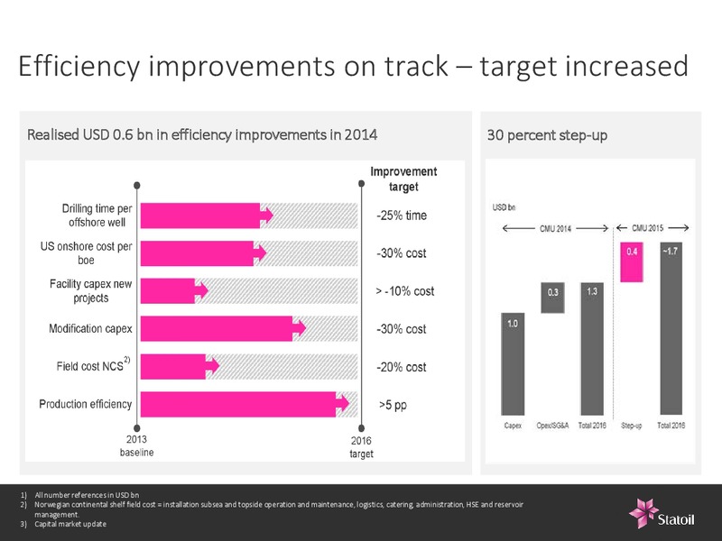 Credit Suisse London Energy Conference – Statoil – slide 4