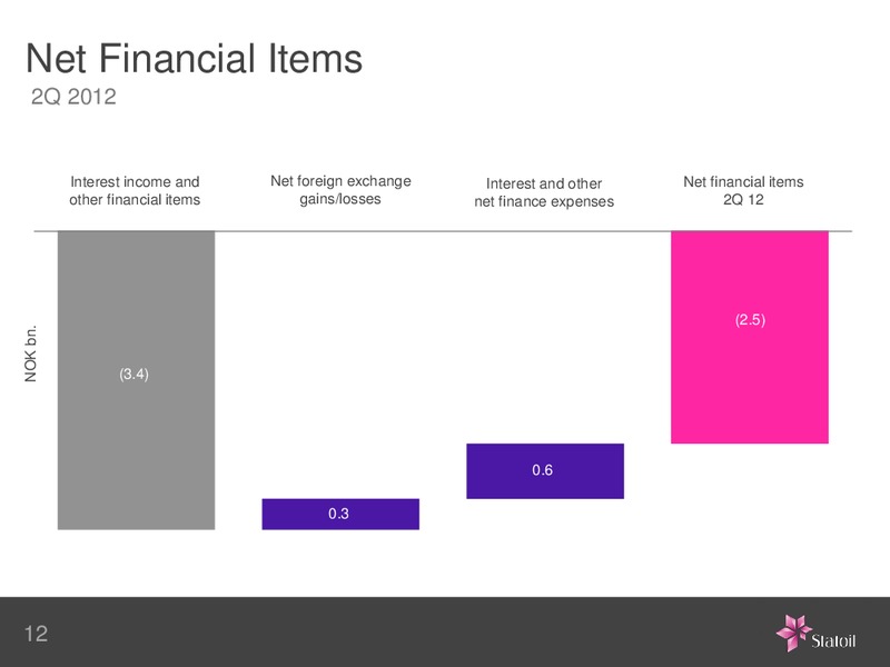 Q2 2012 RESULTS – Statoil – slide 12