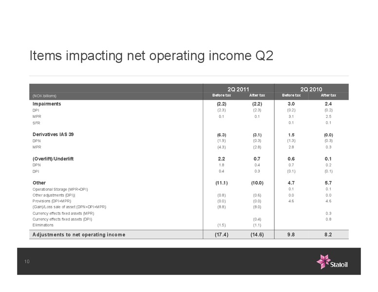 Q2 2011 EARNINGS CALL – Statoil – slide 10