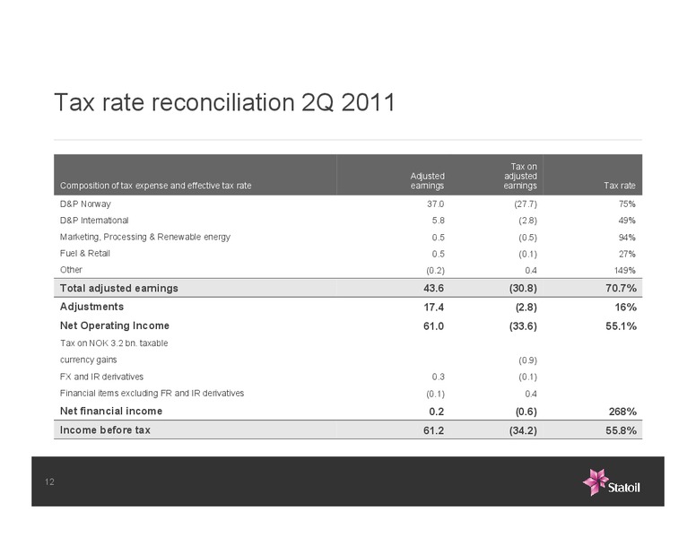 Q2 2011 EARNINGS CALL – Statoil – slide 12