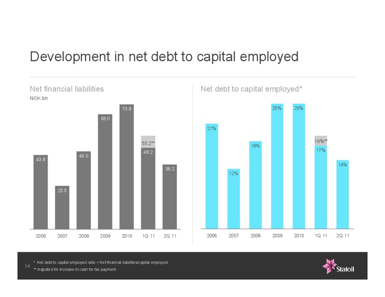 Q2 2011 EARNINGS CALL – Statoil – slide 14