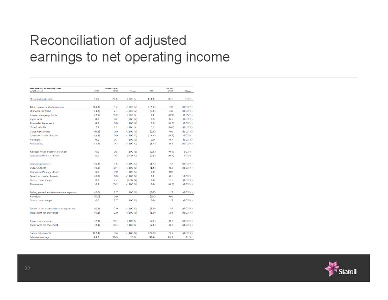 Q2 2011 EARNINGS CALL – Statoil – slide 22