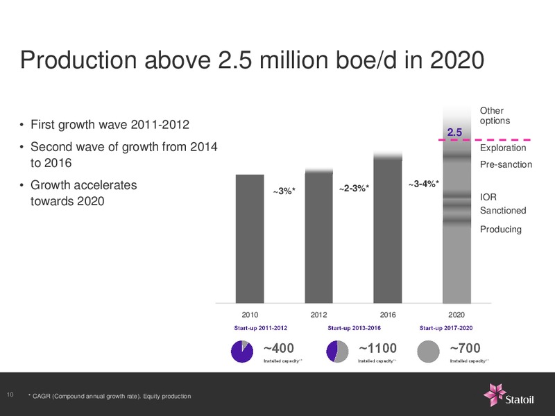 PARETO SECURITIES OIL OFFSHORE CONFERENCE – Statoil – slide 10