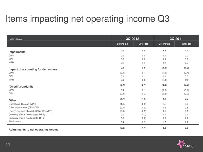 Q3 2012 EARNINGS CALL – Statoil – slide 11