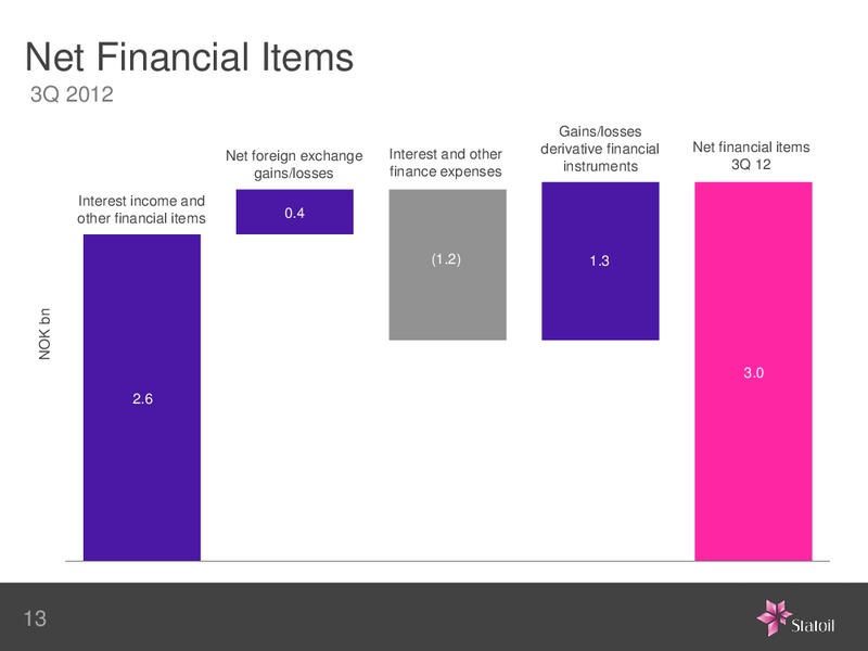 Q3 2012 EARNINGS CALL – Statoil – slide 13