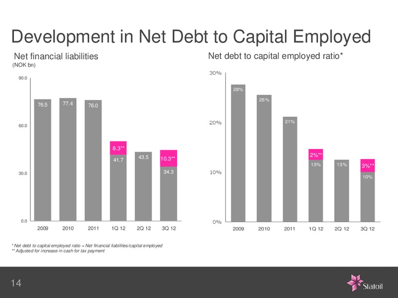 Q3 2012 EARNINGS CALL – Statoil – slide 14