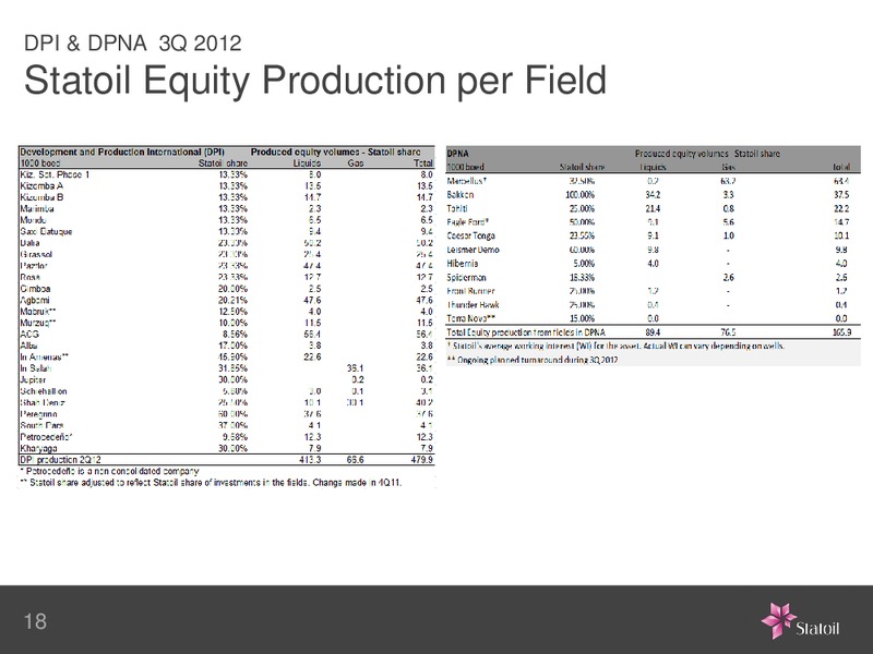 Q3 2012 EARNINGS CALL – Statoil – slide 18