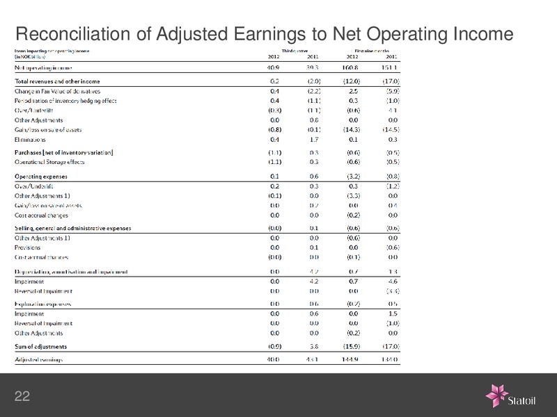 Q3 2012 EARNINGS CALL – Statoil – slide 22