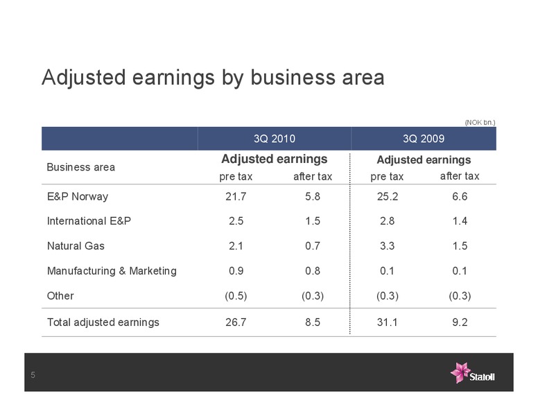 Q3 2010 EARNINGS CALL – Statoil – slide 5