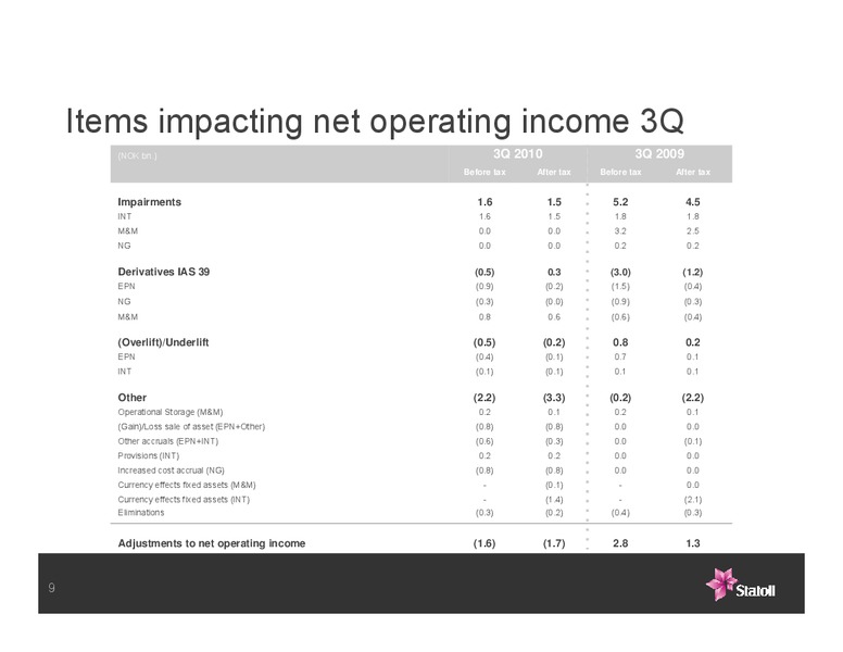 Q3 2010 EARNINGS CALL – Statoil – slide 9