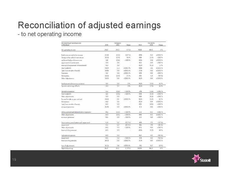 Q3 2010 EARNINGS CALL – Statoil – slide 19