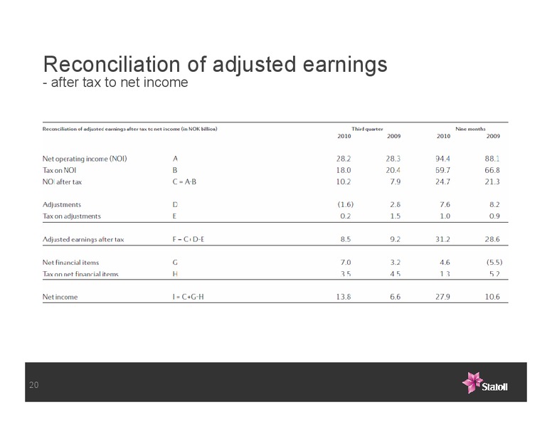 Q3 2010 EARNINGS CALL – Statoil – slide 20