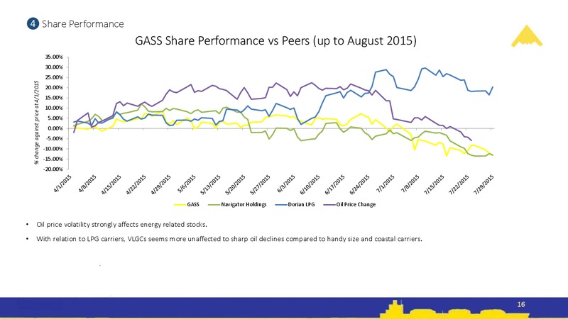 Q2 2015 Results – Stealthgas Inc. – slide 15