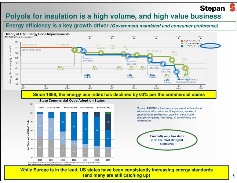 JUNE 2015 INVESTOR PRESENTATION – Stepan Company – slide 5