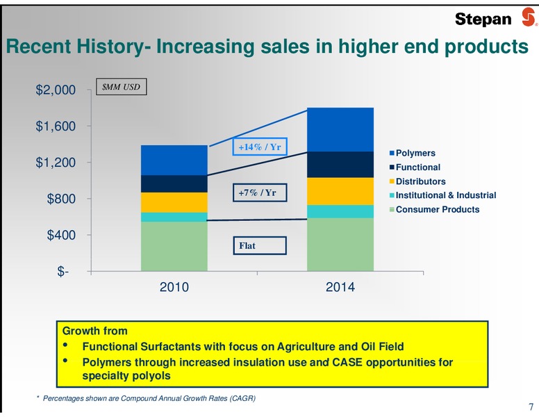 JUNE 2015 INVESTOR PRESENTATION – Stepan Company – slide 7