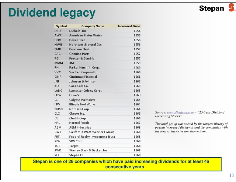 JUNE 2015 INVESTOR PRESENTATION – Stepan Company – slide 18