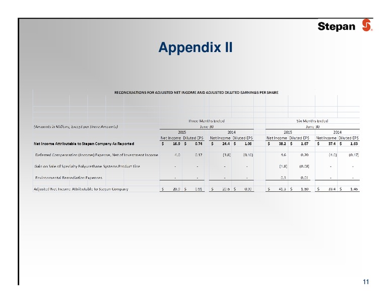 Q2 2015 Results – Stepan Company – slide 11
