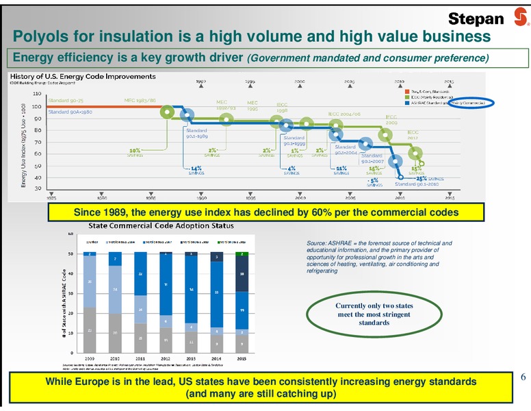 September 2015 Investor Presentation – Stepan Company – slide 6