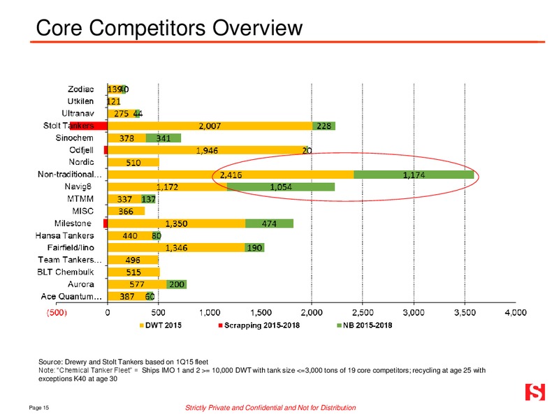MAY 2015 INVESTOR PRESENTATION – Stolt-Nielsen Limited – slide 14