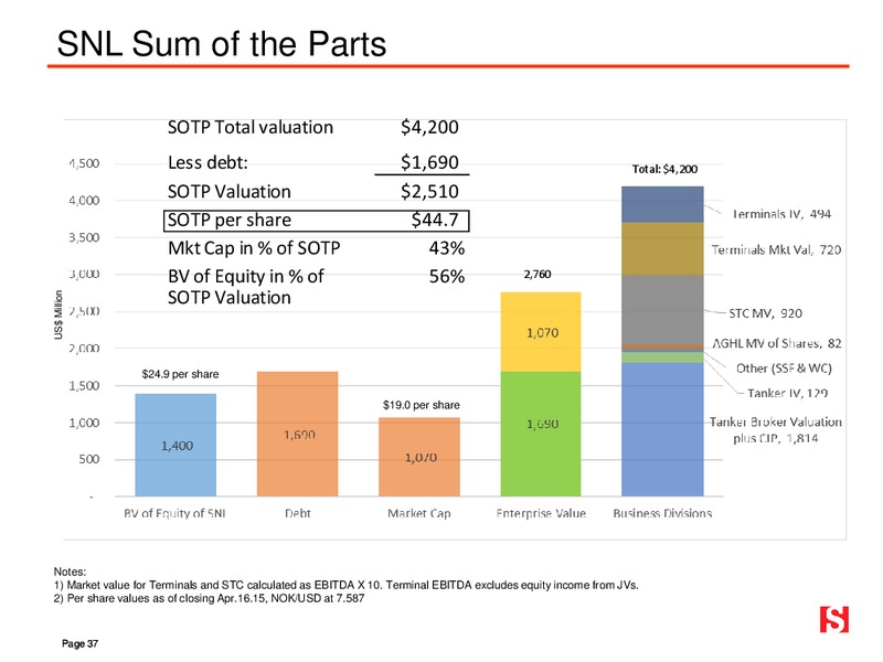 MAY 2015 INVESTOR PRESENTATION – Stolt-Nielsen Limited – slide 36