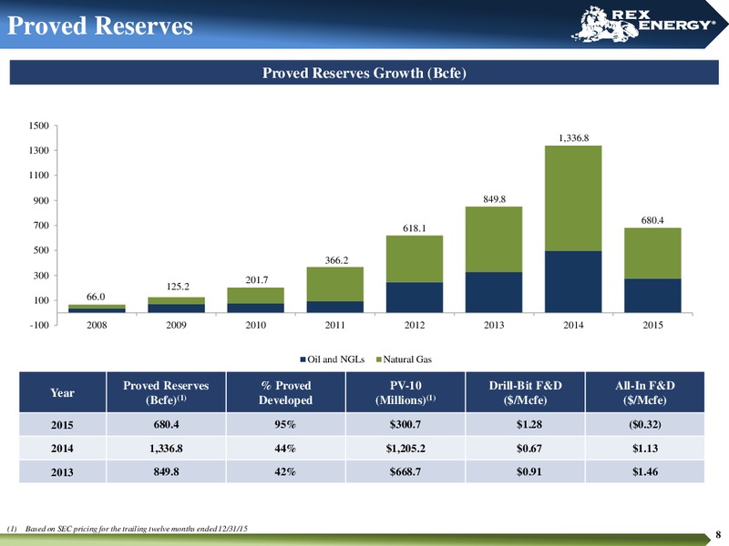 January 2016 Investor Presentation – Rex Energy Corp – slide 6