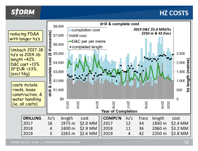 March 2020 Investor Presentation – Storm Resources Ltd. – slide 18