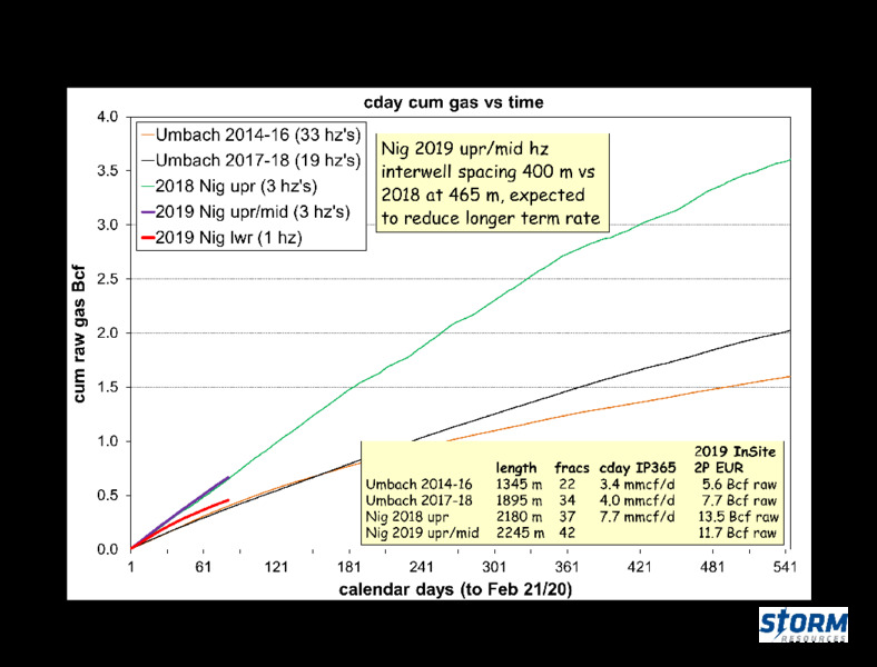 March 2020 Investor Presentation – Storm Resources Ltd. – slide 26