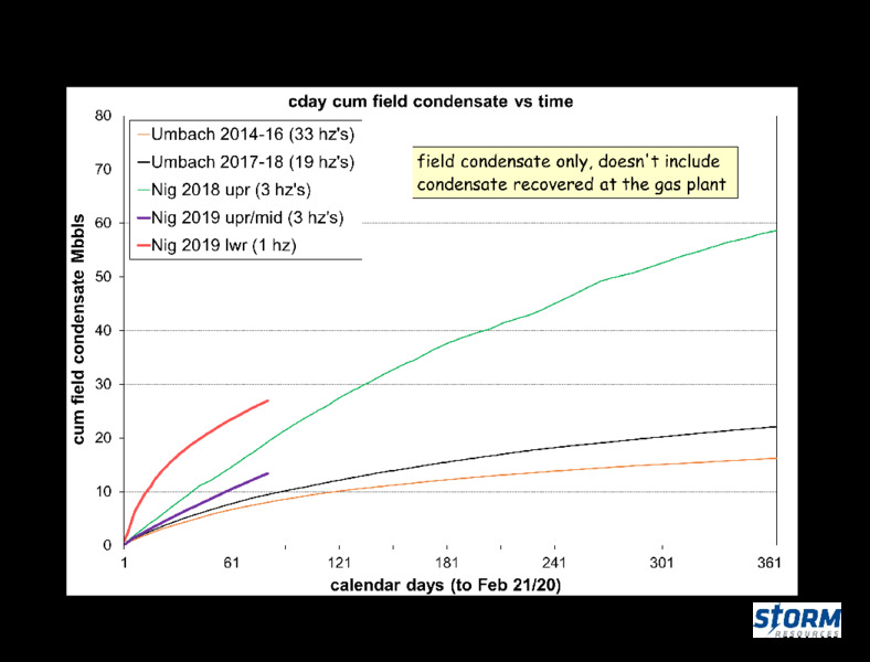 March 2020 Investor Presentation – Storm Resources Ltd. – slide 27