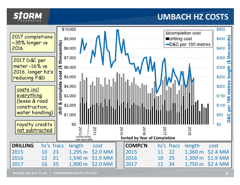 March 2018 Update – Storm Resources Ltd. – slide 9