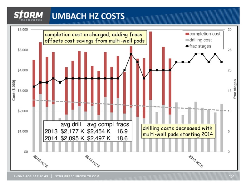 JUNE 2015 INVESTOR PRESENTATION – Storm Resources Ltd. – slide 12