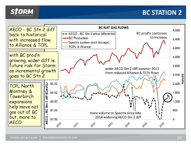June 2016 Investor Update – Storm Resources Ltd. – slide 20