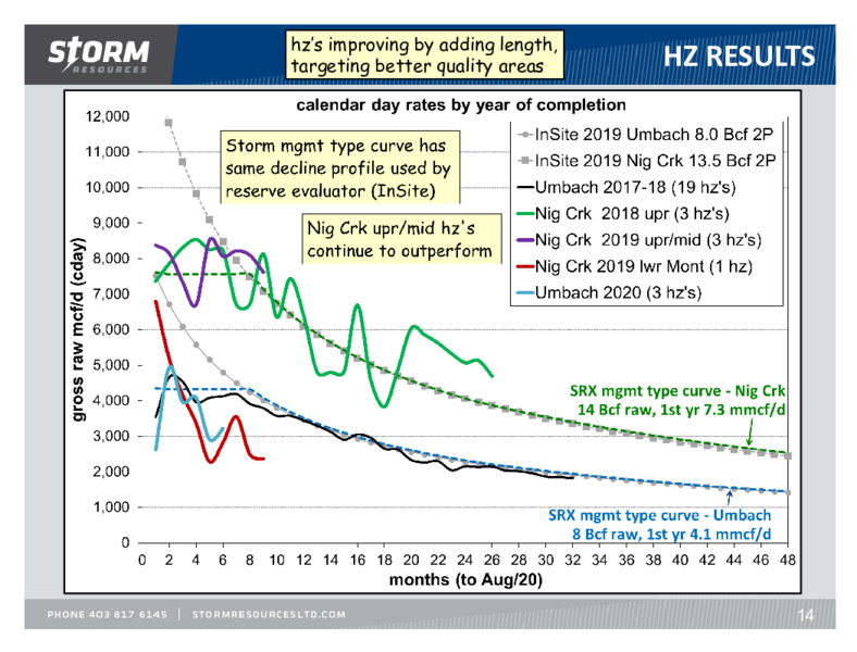 September 2020 Update – Storm Resources Ltd. – slide 14