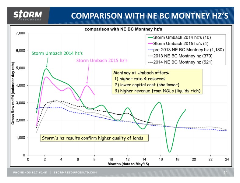 September 2015 Corporate Presentation Update – Storm Resources Ltd. – slide 11